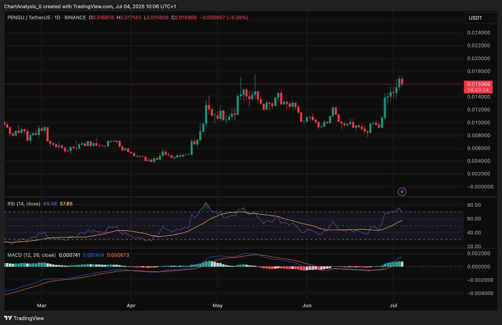 胖企鹅(PENGU)价格预测:2025、2026、2027-2030 年